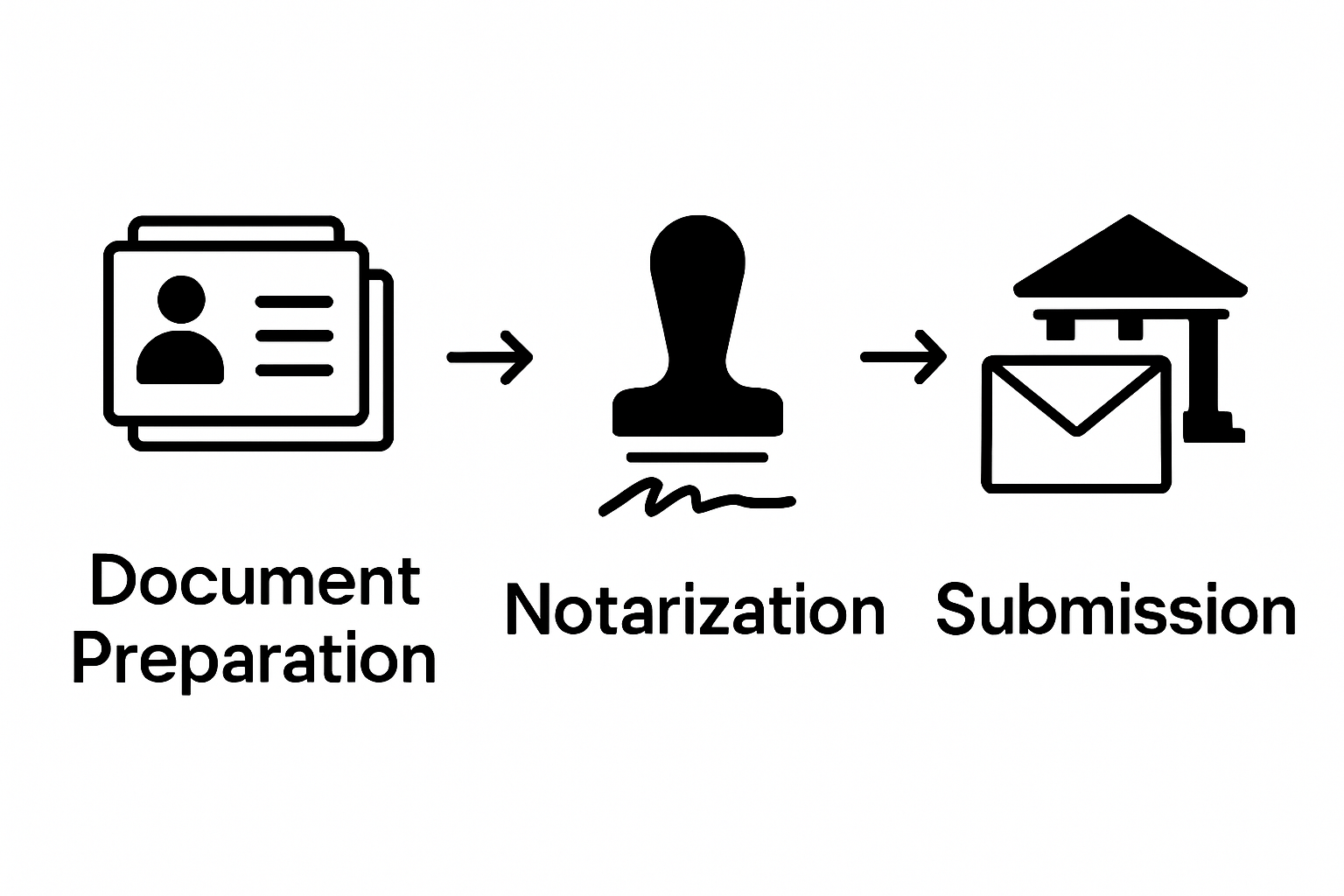 Three-step visual of affidavit prep, notarization, and submission