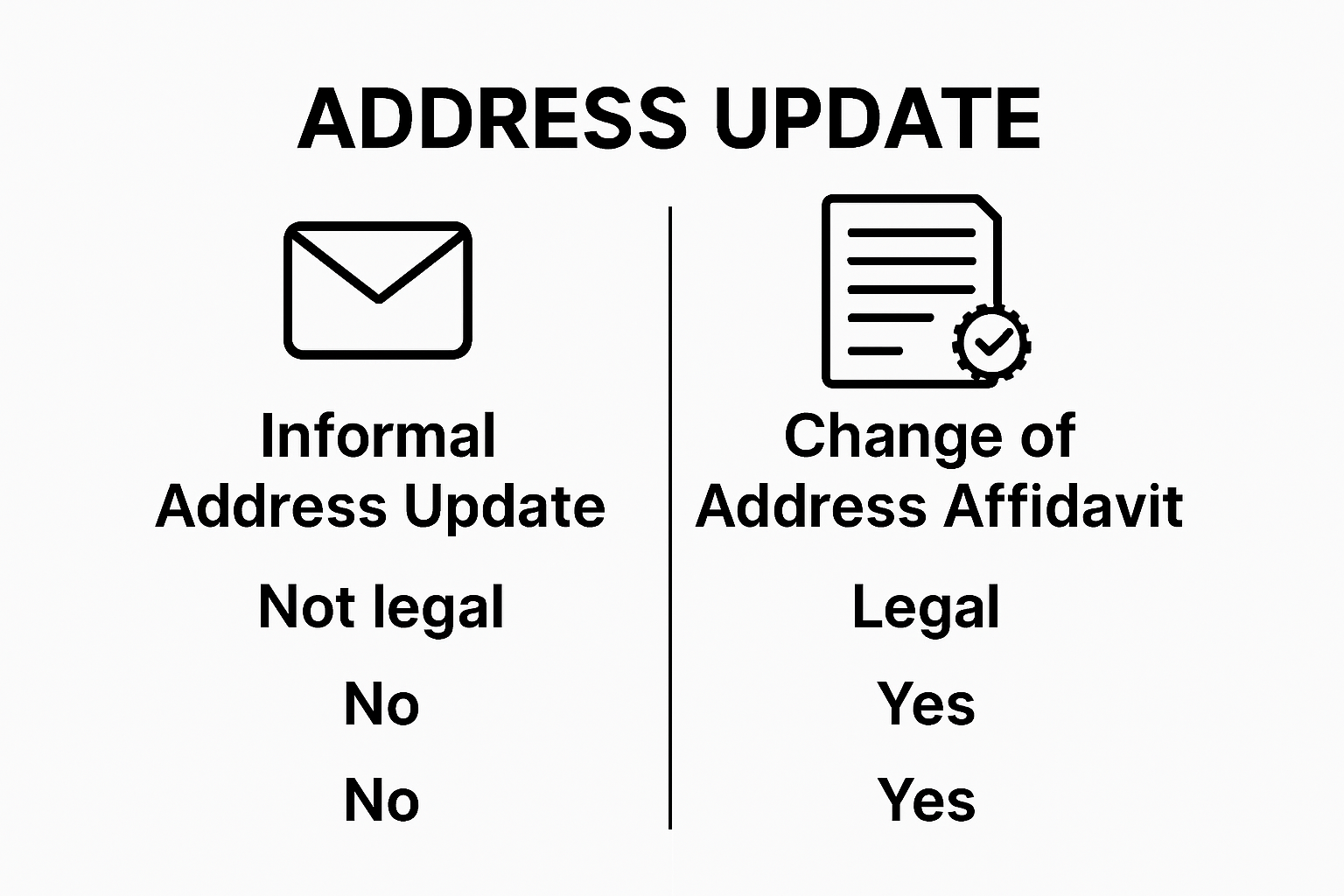 Comparison of address update methods: informal update versus legal affidavit