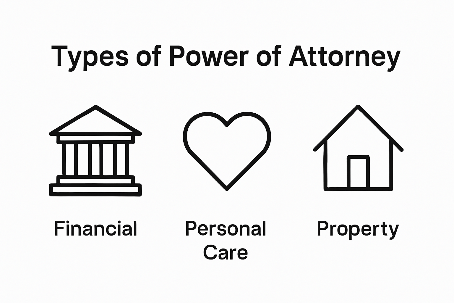 Infographic showing three types of power of attorney: financial, personal care, and property