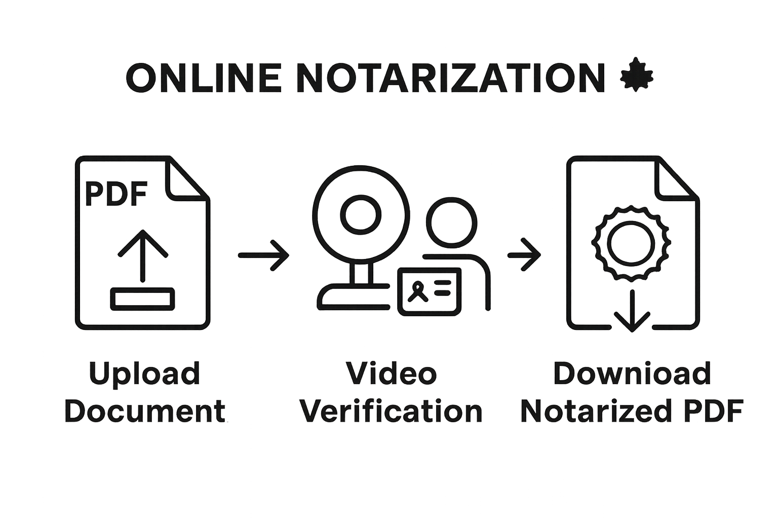 Online notarization in Ontario as three-step process: upload, verify via video, and download document