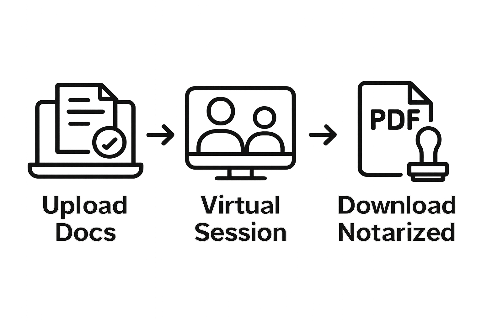 Infographic of three-step online notarization process: upload, verify, download