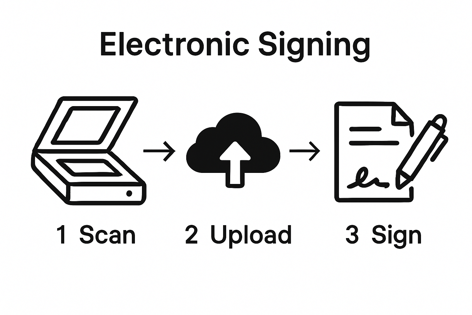 Infographic of 3 steps for signing a document online