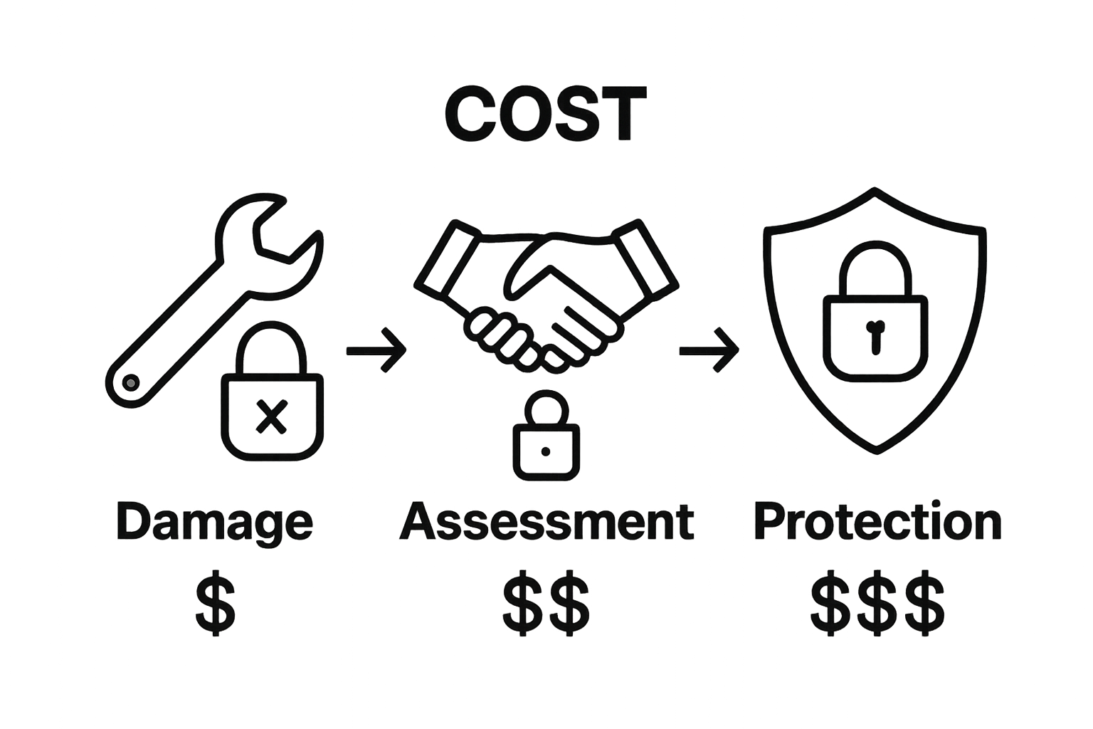 Simple visual chart comparing costs and security risks of undamaged vs damaged locks