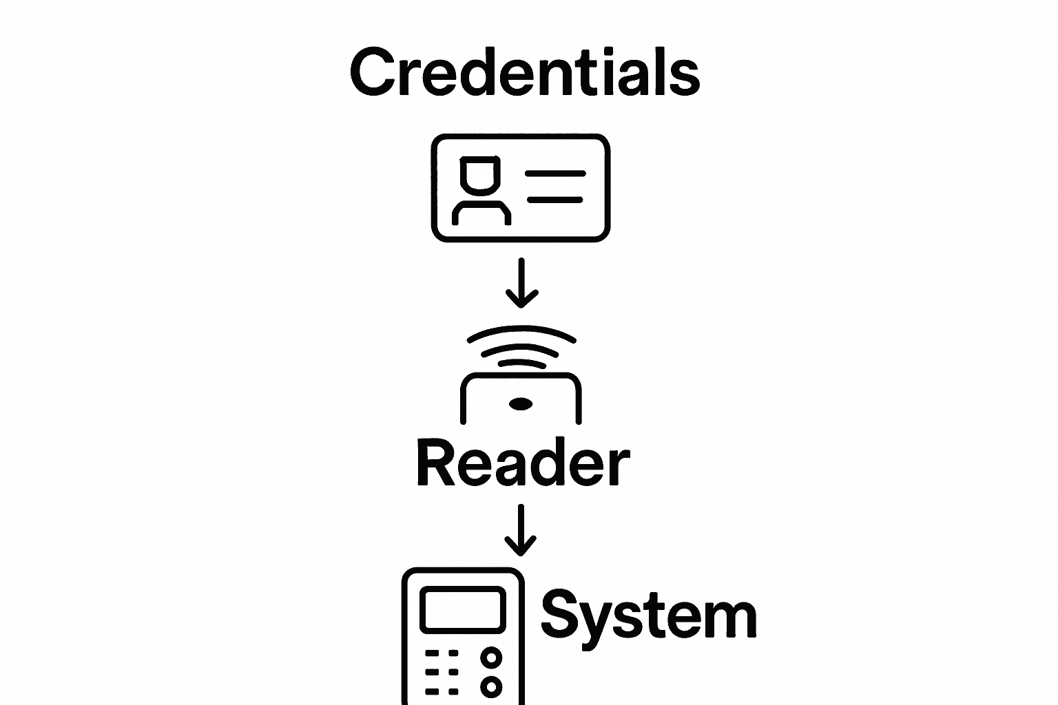 Visual sequence of credentials, readers, control panels