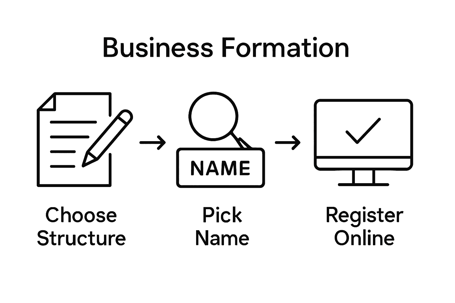 Three-step infographic showing structure, name selection, and online registration