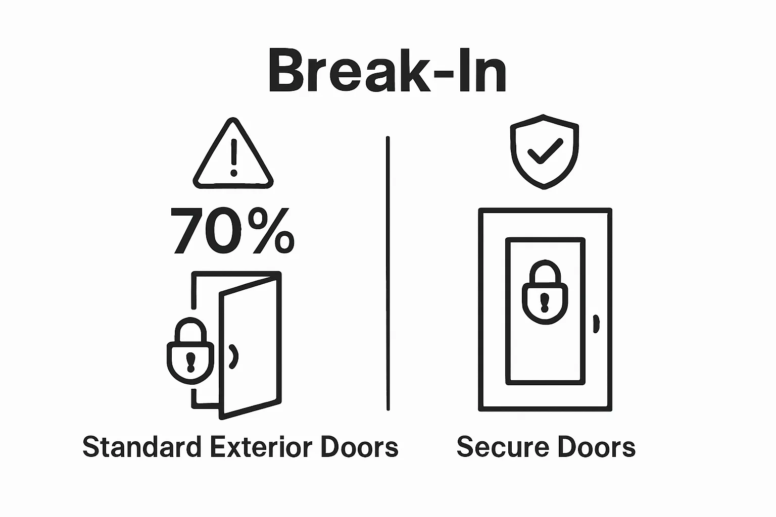 Infographic comparing break-in rates for standard versus secure exterior doors