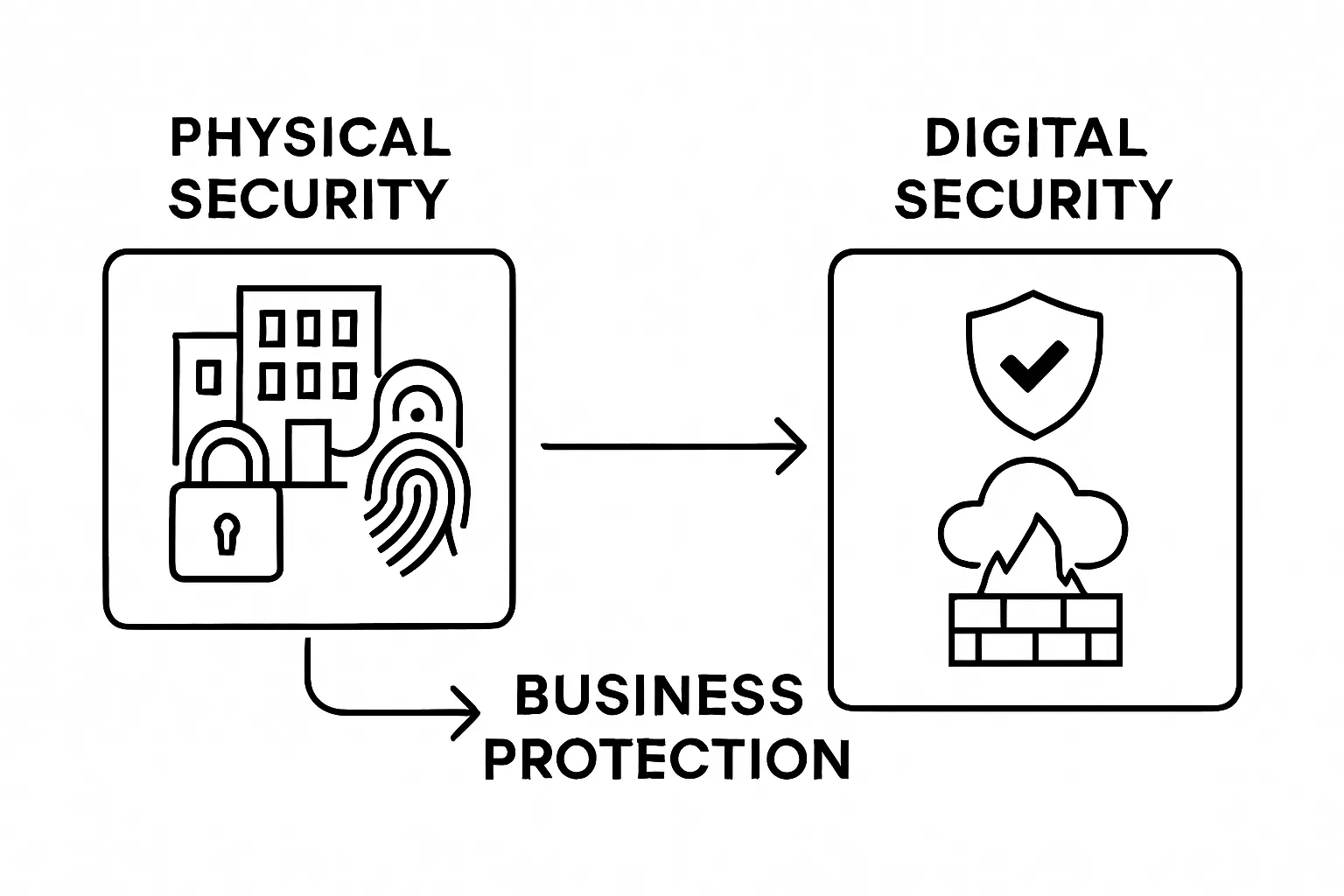 Physical vs digital security comparison infographic with icons