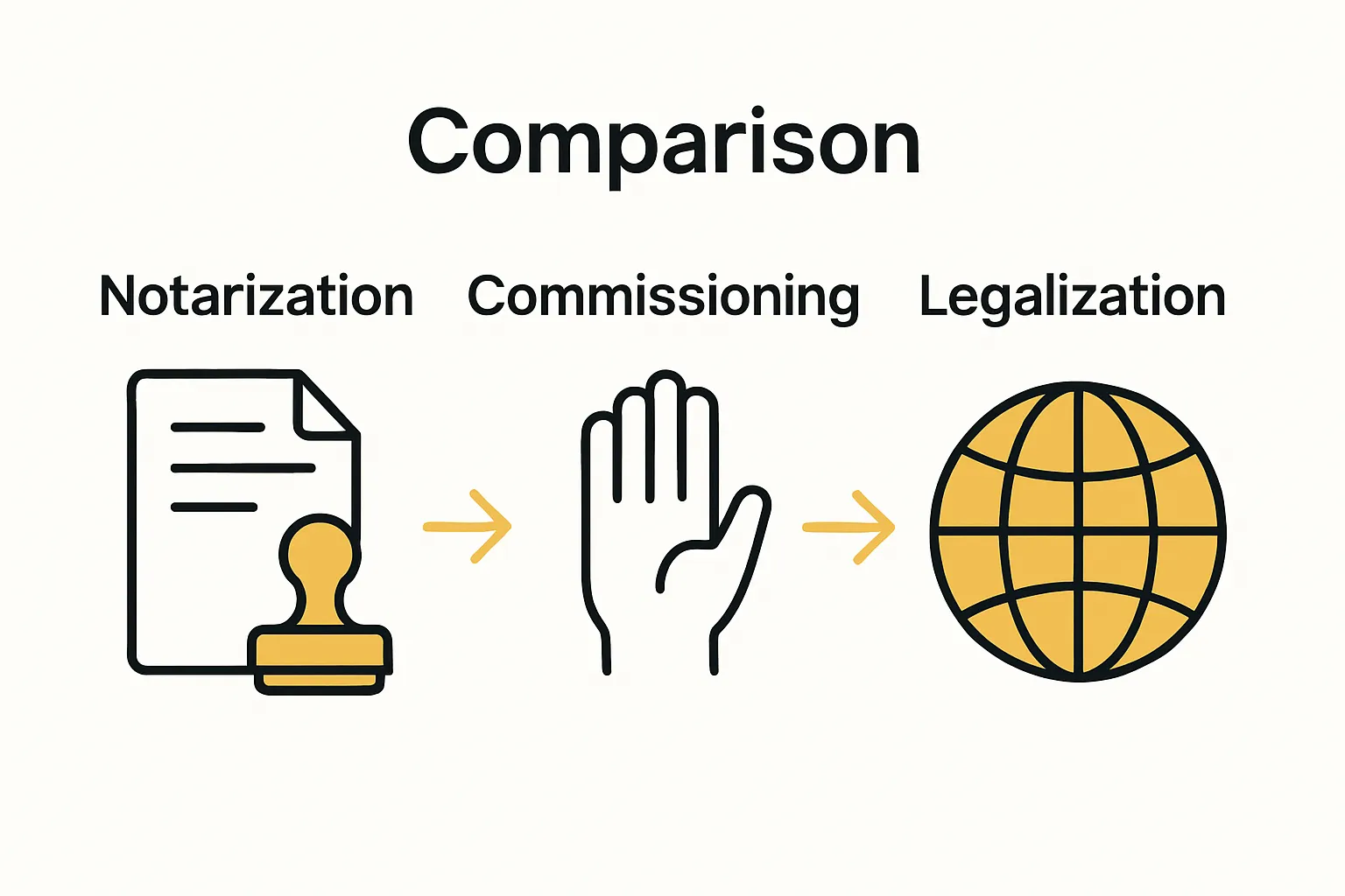 Infographic comparing notarization, commissioning, and legalization requirements.