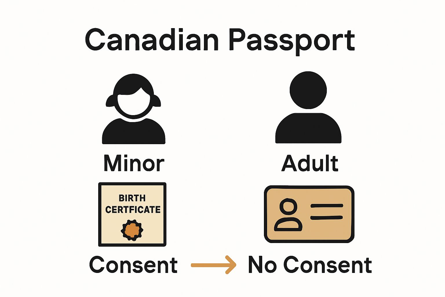 Infographic comparing minor and adult Canadian passports