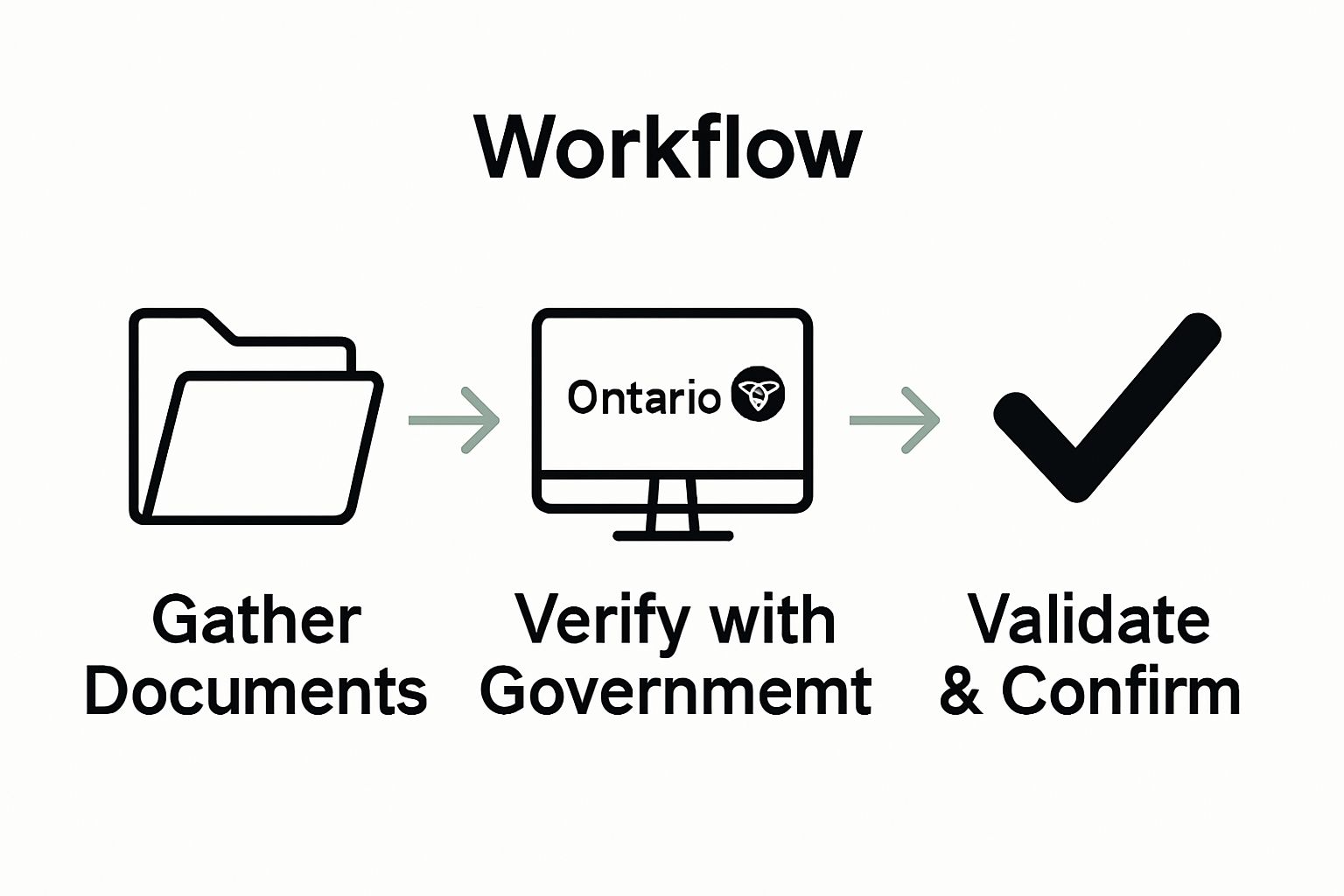 Visual workflow of gathering, verifying, and validating documents for Ontario business