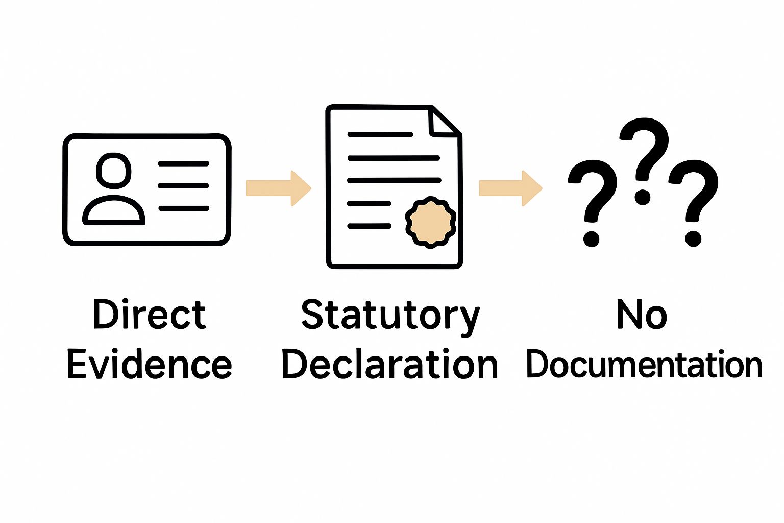 Infographic comparing statutory declarations to traditional direct evidence and lack of documentation.