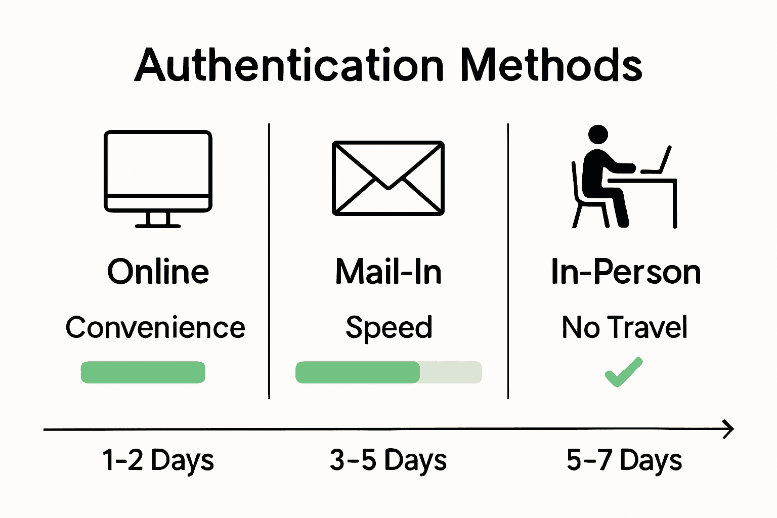 Infographic comparing online, mail-in, and in-person authentication methods in Ontario.