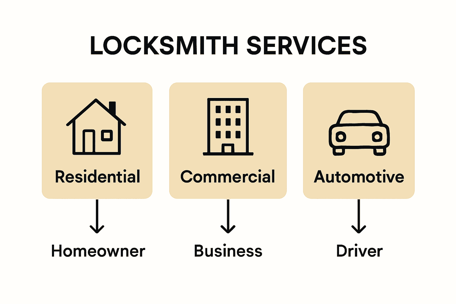Infographic comparing residential, commercial, and automotive locksmith services.