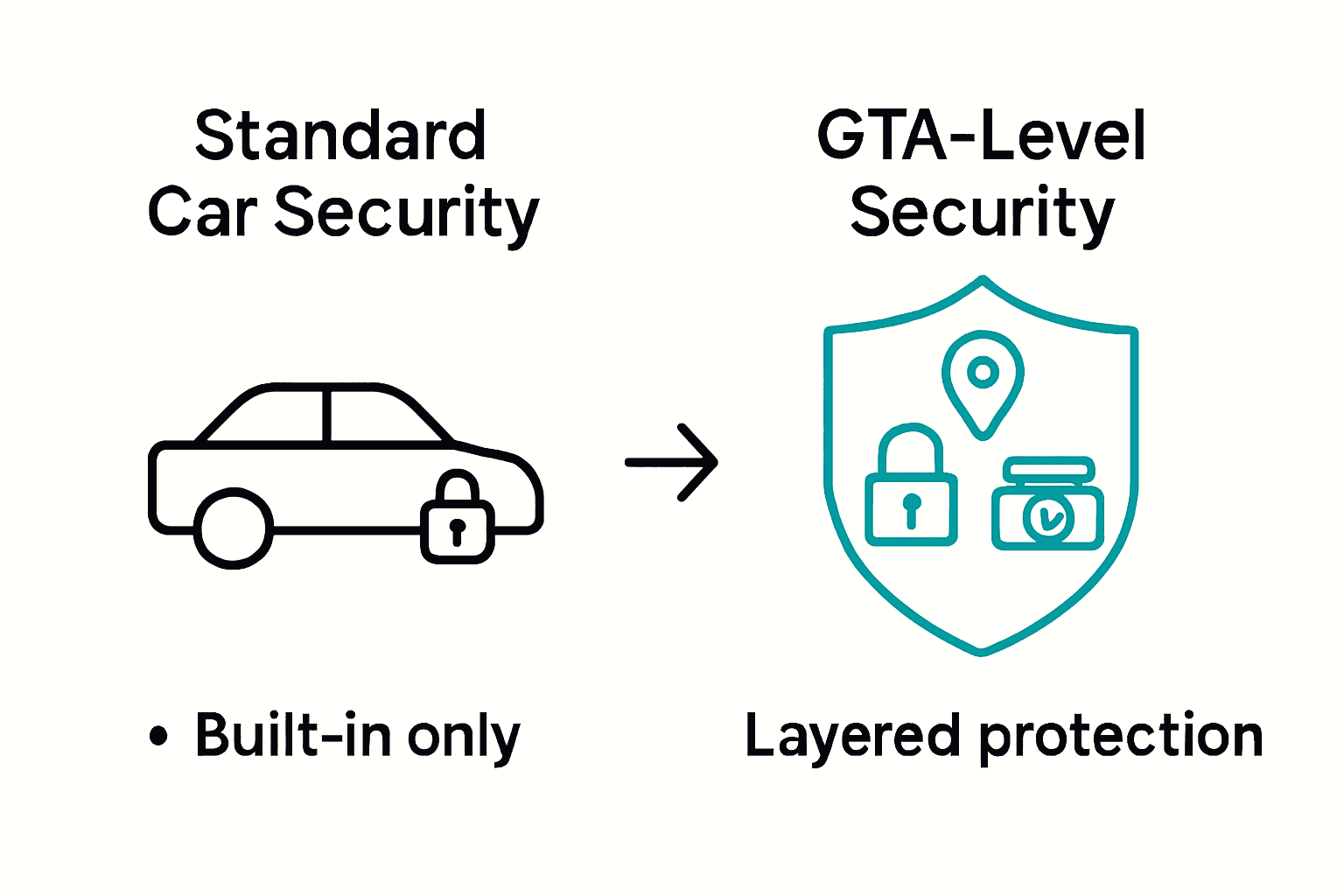 Infographic comparing normal and advanced GTA car security features with icons for locks, GPS, and cameras.