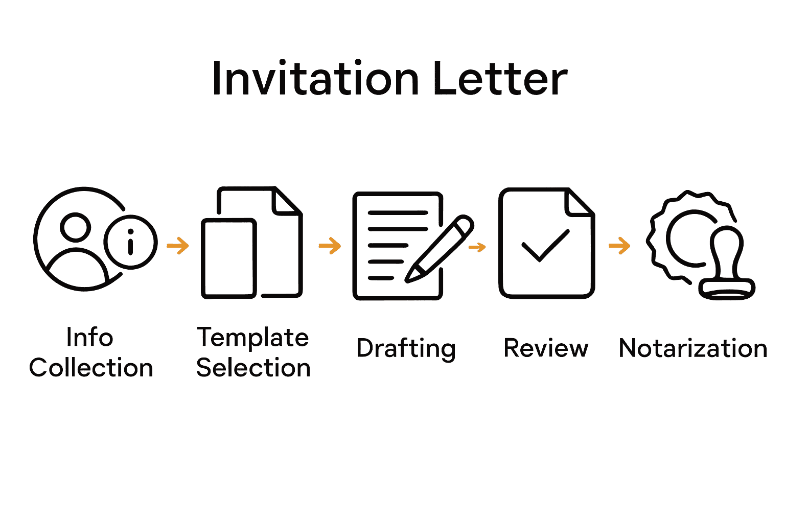 Infographic shows five key steps for invitation letter process—gather info, select template, draft letter, review, notarize.