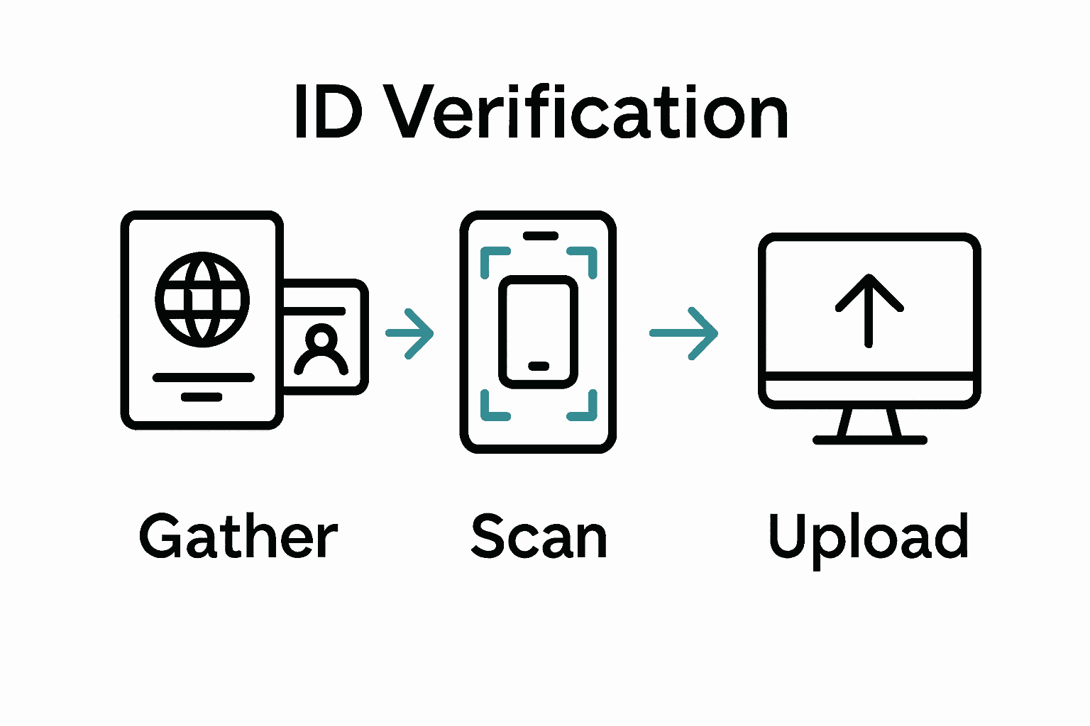 Infographic showing steps to upload ID for Ontario online notary services.