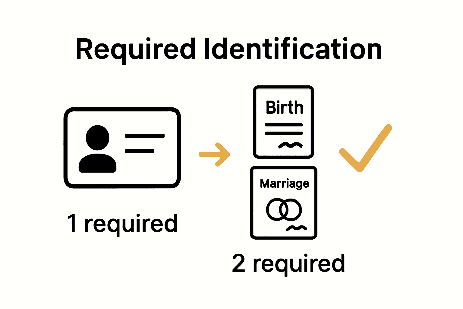 Infographic comparing photo and non-photo ID options for Ontario online notary services