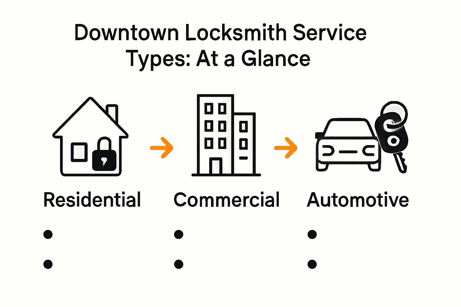 Infographic comparing residential, commercial, and automotive locksmith services.