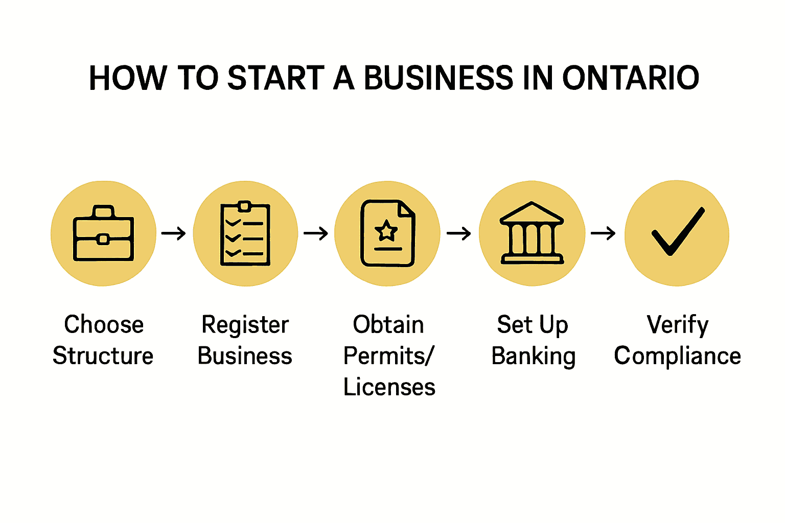 Infographic showing the five steps to start a business in Ontario with icons and arrows.
