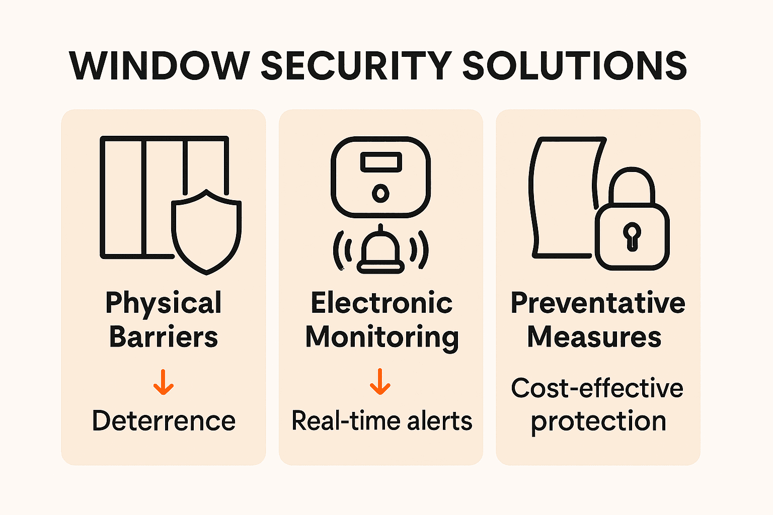 Infographic comparing three main window security solution types with icons for each