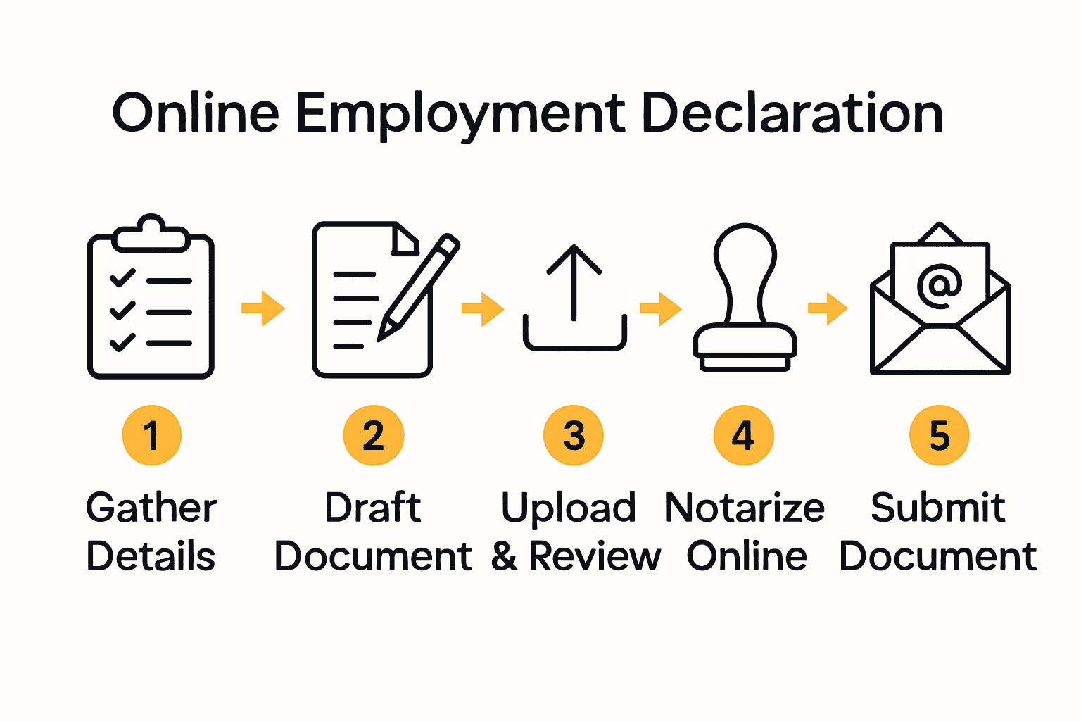 Infographic of five steps to submitting a notarized employment declaration online