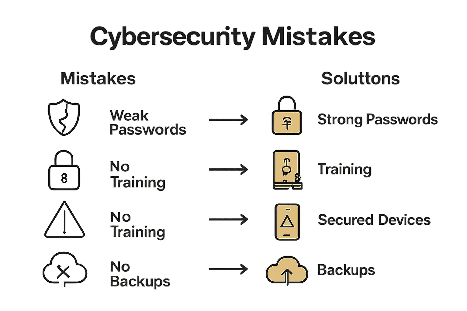 Infographic showing five common cybersecurity mistakes and solutions.