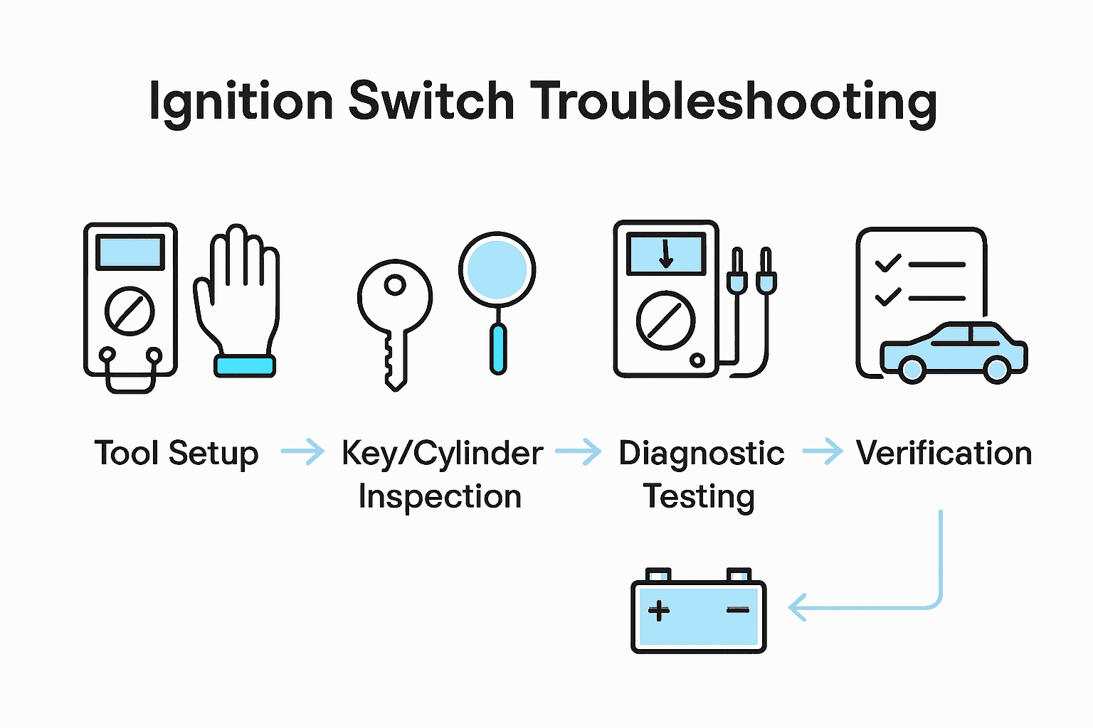 Infographic showing 5 steps for ignition switch troubleshooting: tools, inspection, testing, diagnostics, verification.