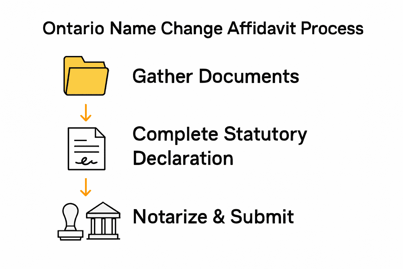 Infographic of Ontario name change affidavit steps with icons.