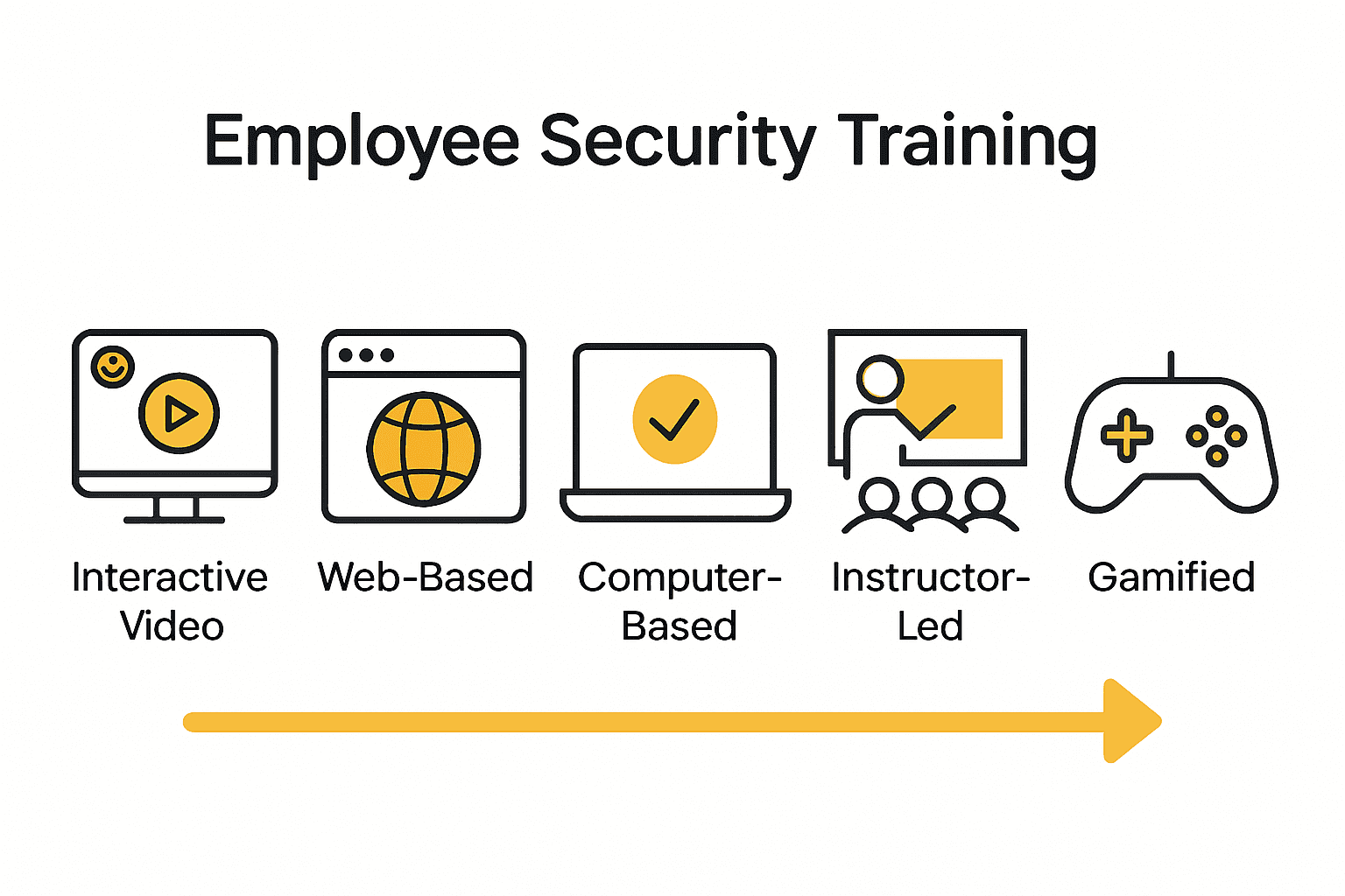 Infographic comparing types of employee security training programs