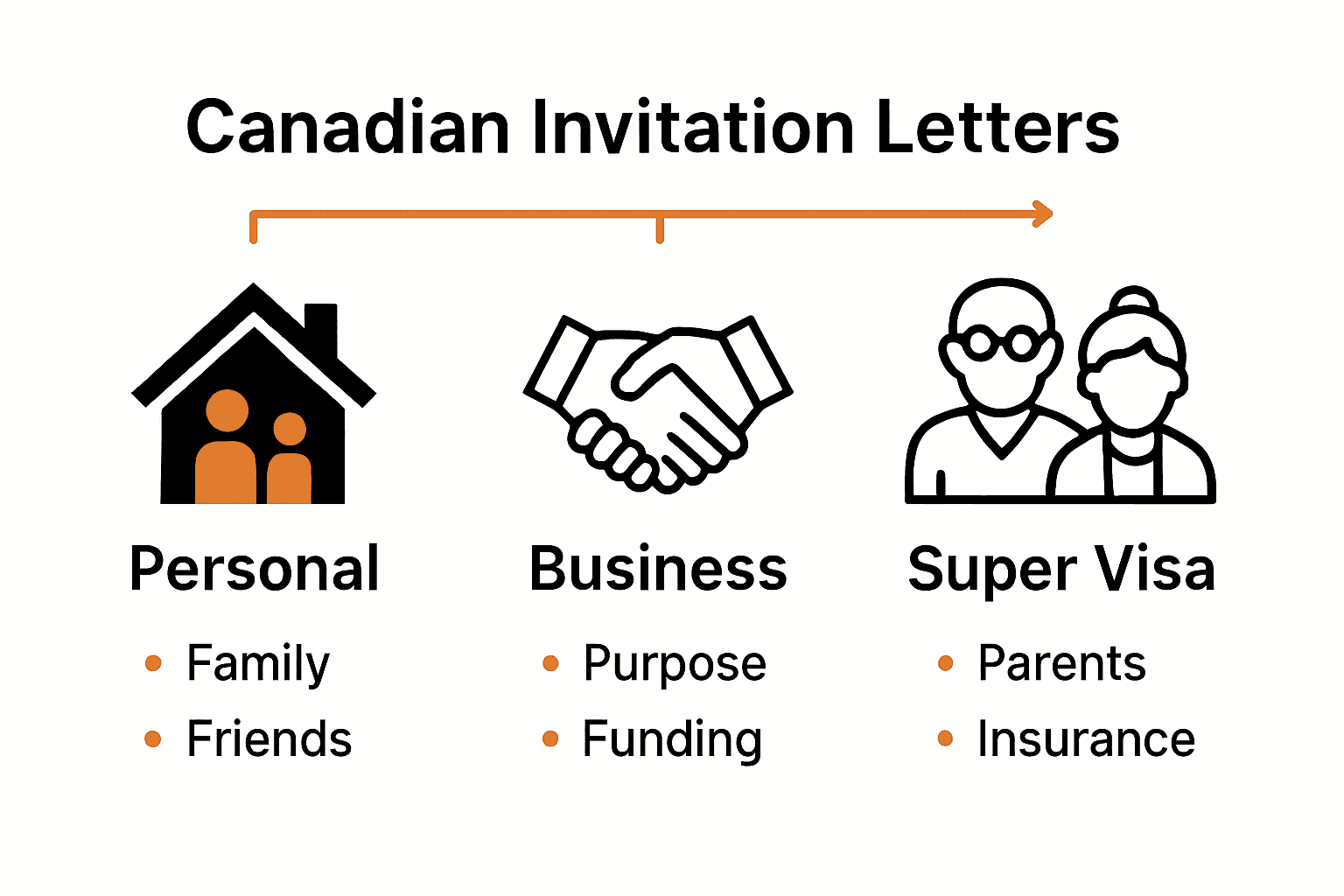 Infographic comparing types of Canada invitation letters