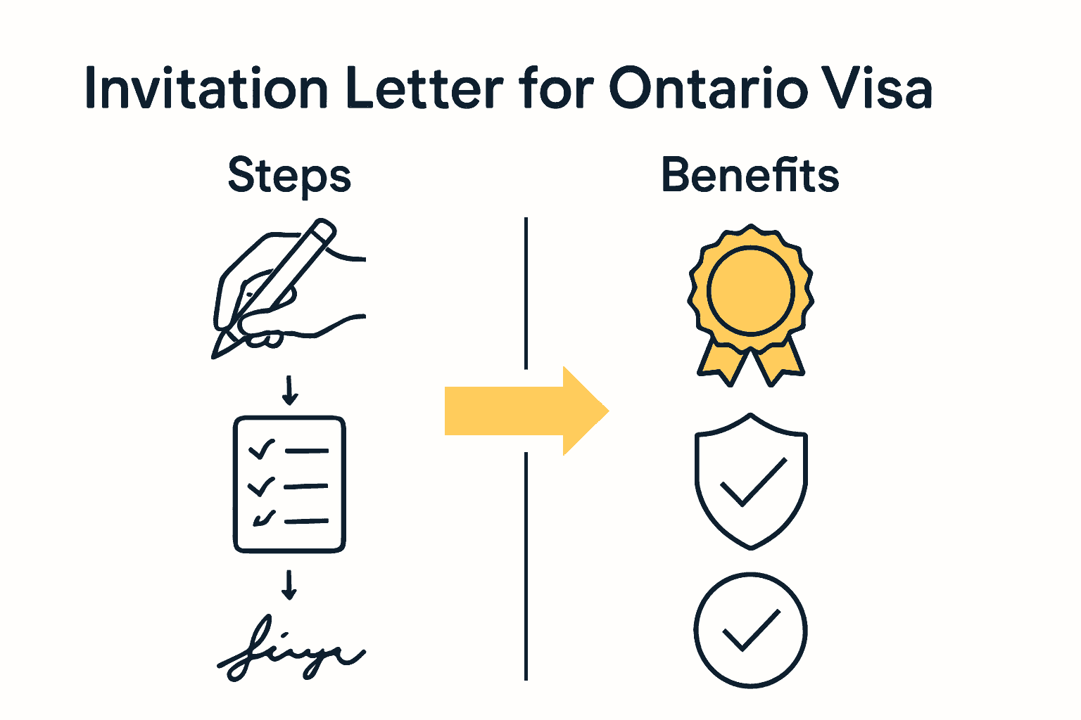 Infographic comparing invitation letter steps and notarization benefits.