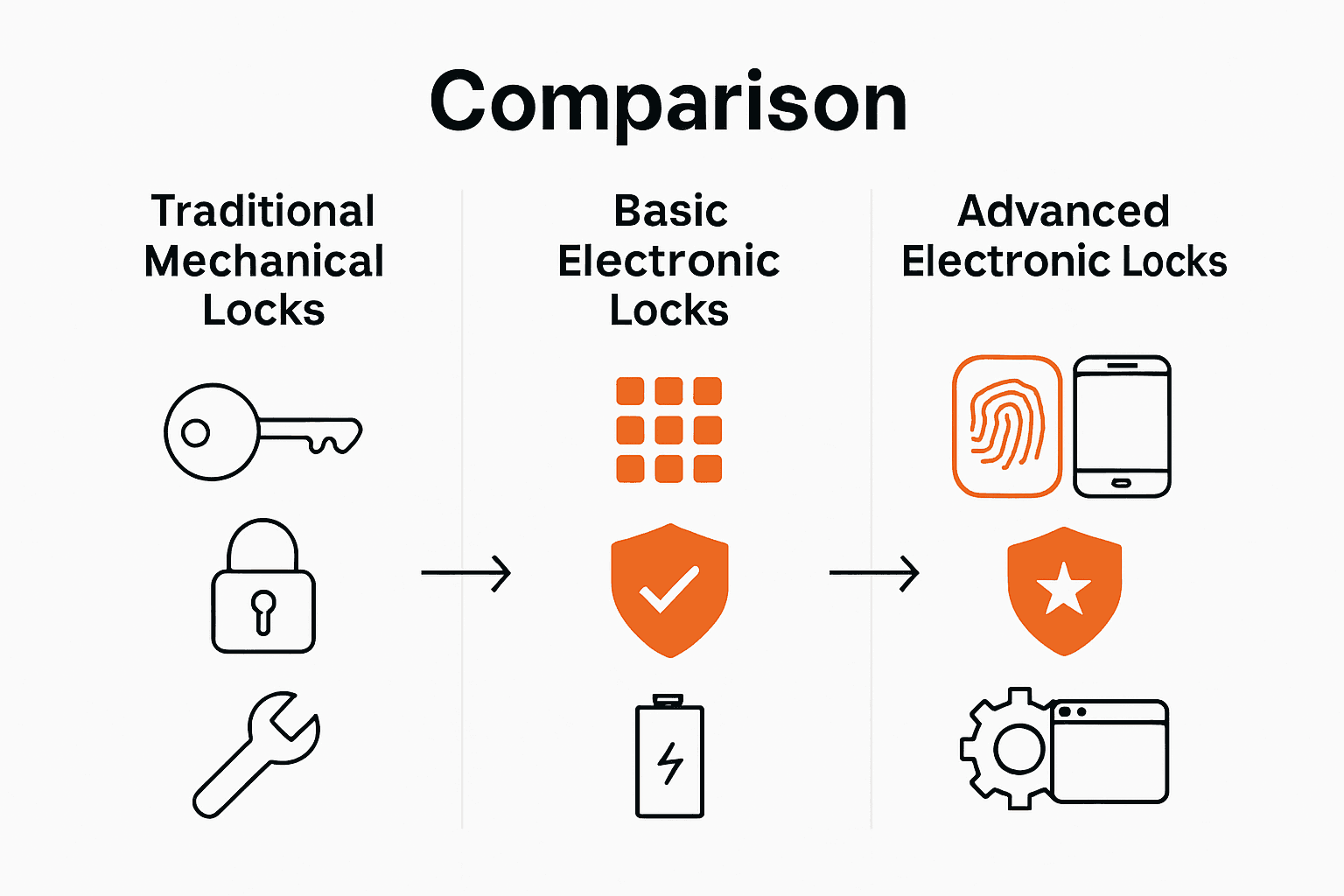 Infographic comparing traditional locks to basic and advanced electronic locks with icons for authentication, security, and maintenance.