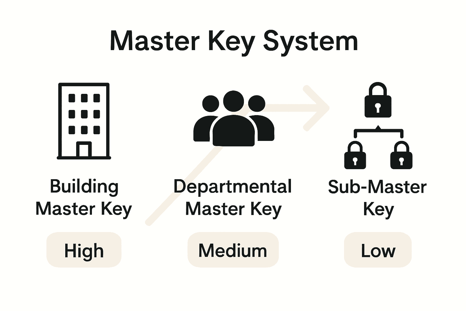 Infographic comparing types of master key systems.