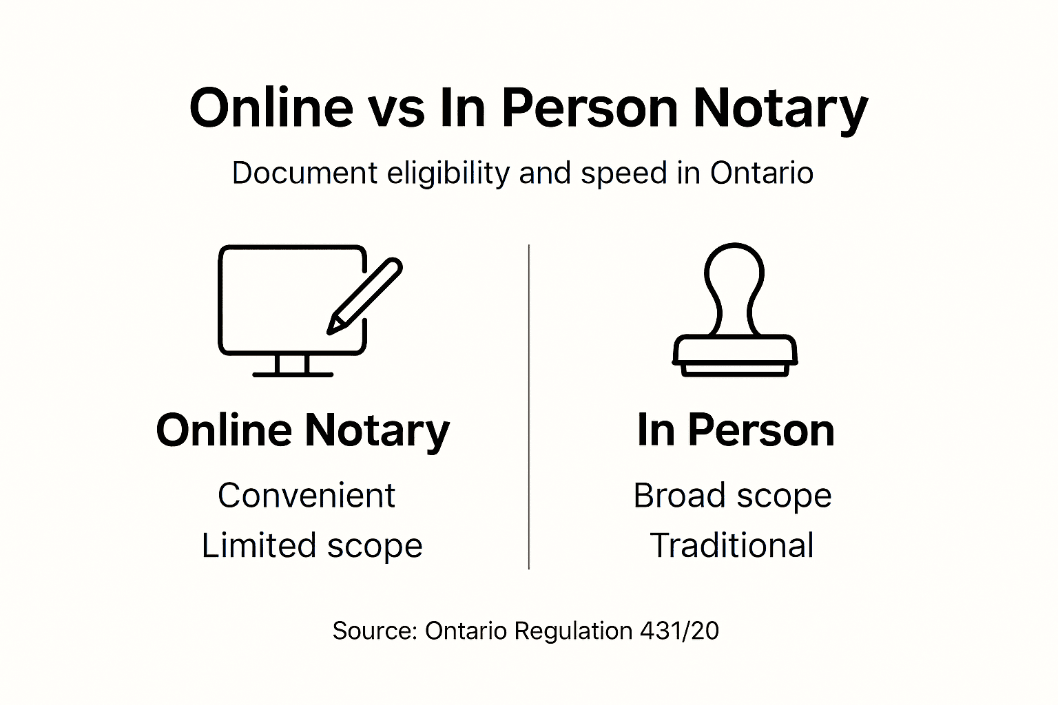 Infographic comparing online and in-person notarization