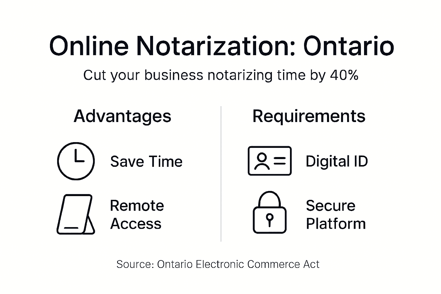 Infographic comparing online notarization benefits and requirements