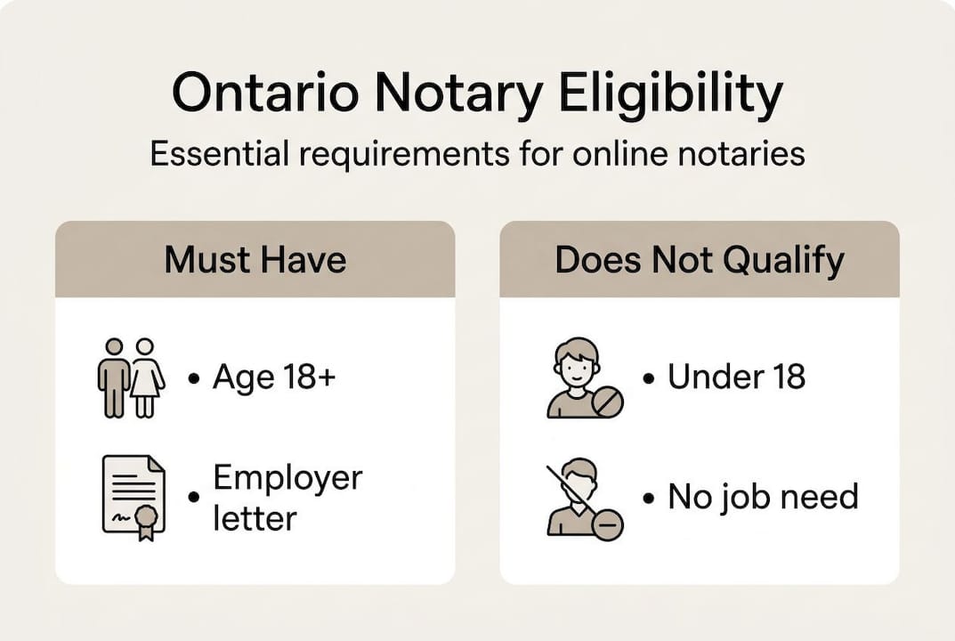 Infographic showing Ontario notary eligibility requirements