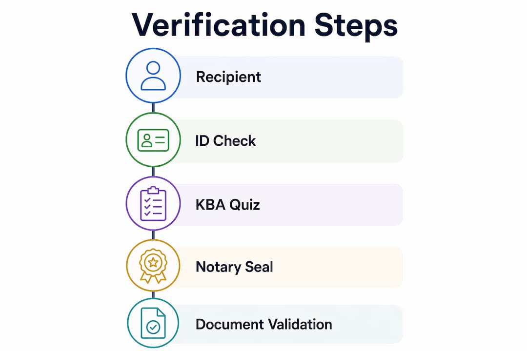 Infographic with step-by-step online notary verification