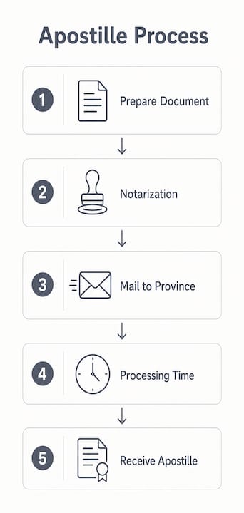 Infographic showing Alberta apostille step-by-step process