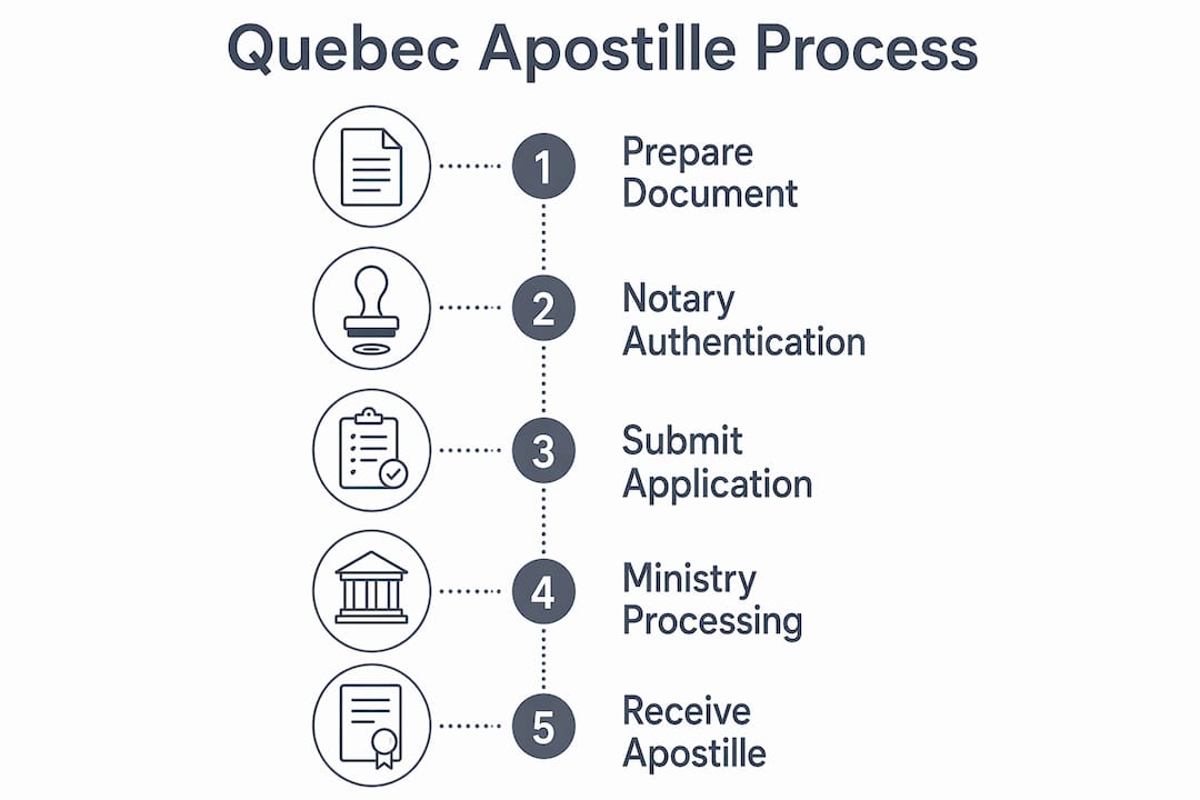 Infographic showing Quebec apostille process steps