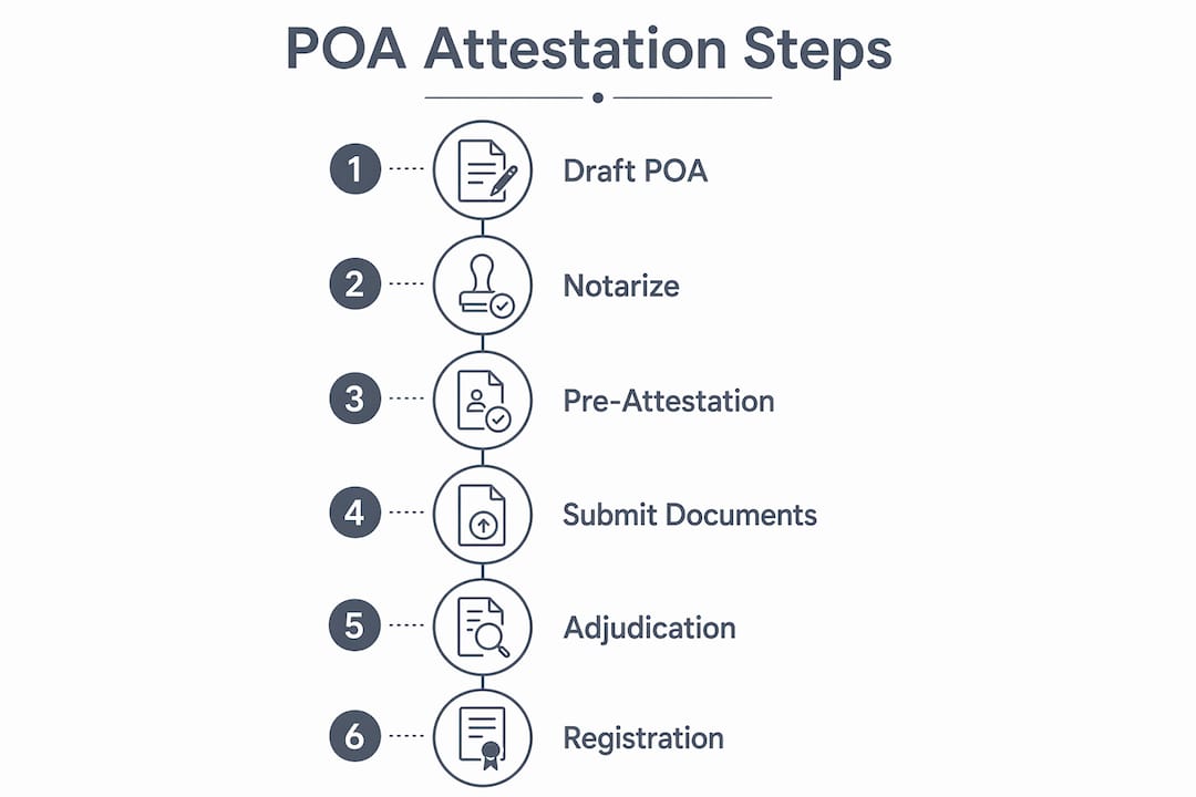 Infographic showing POA attestation steps from Canada to India