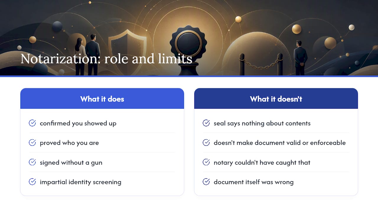 Why the "notarized = legal" assumption keeps causing problems — overview diagram