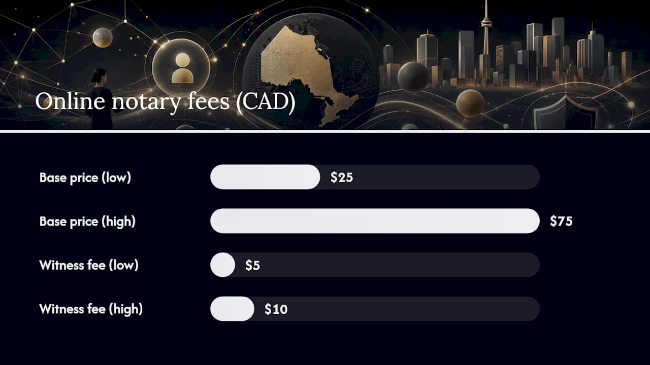Diagram of online notary price components and ranges