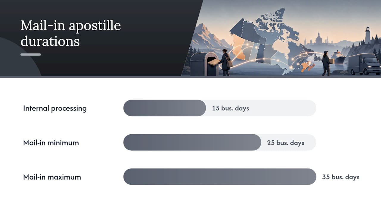 Timeline of apostille processing and mailing times