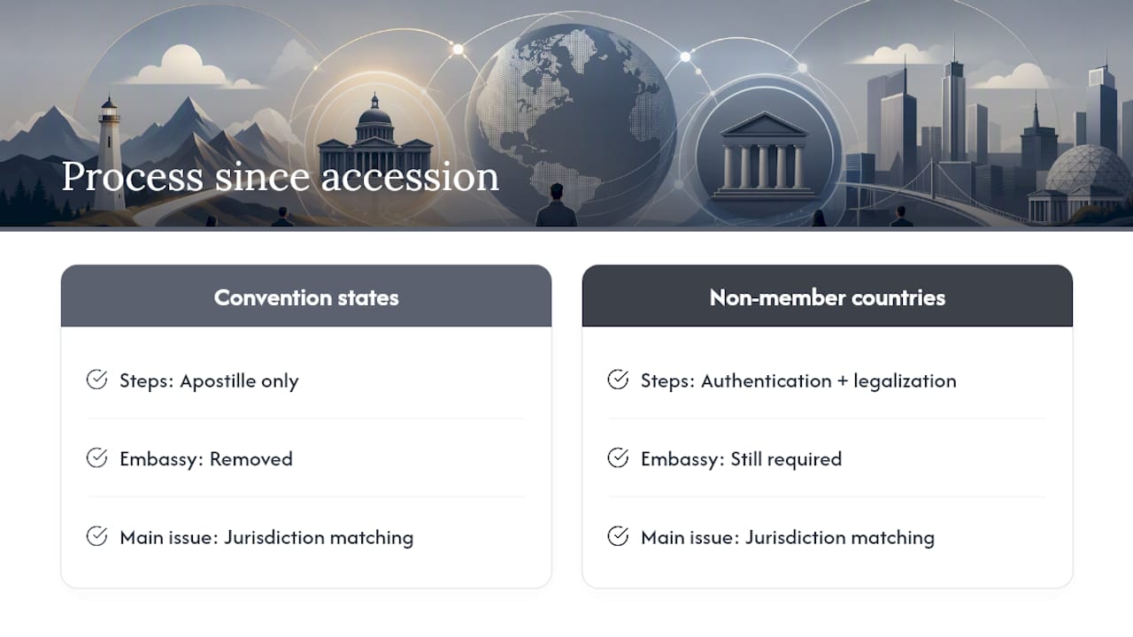 How the process changed since Canada joined the convention — overview diagram