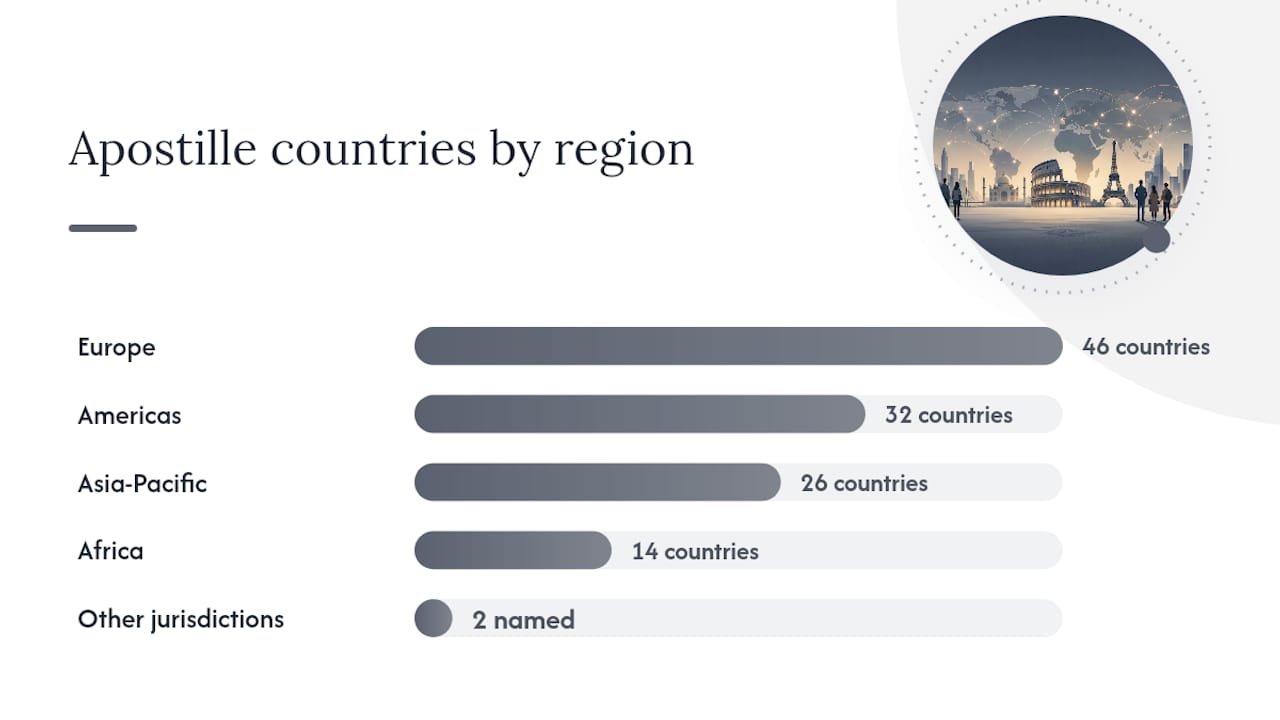 Diagram of Hague Convention countries grouped by region