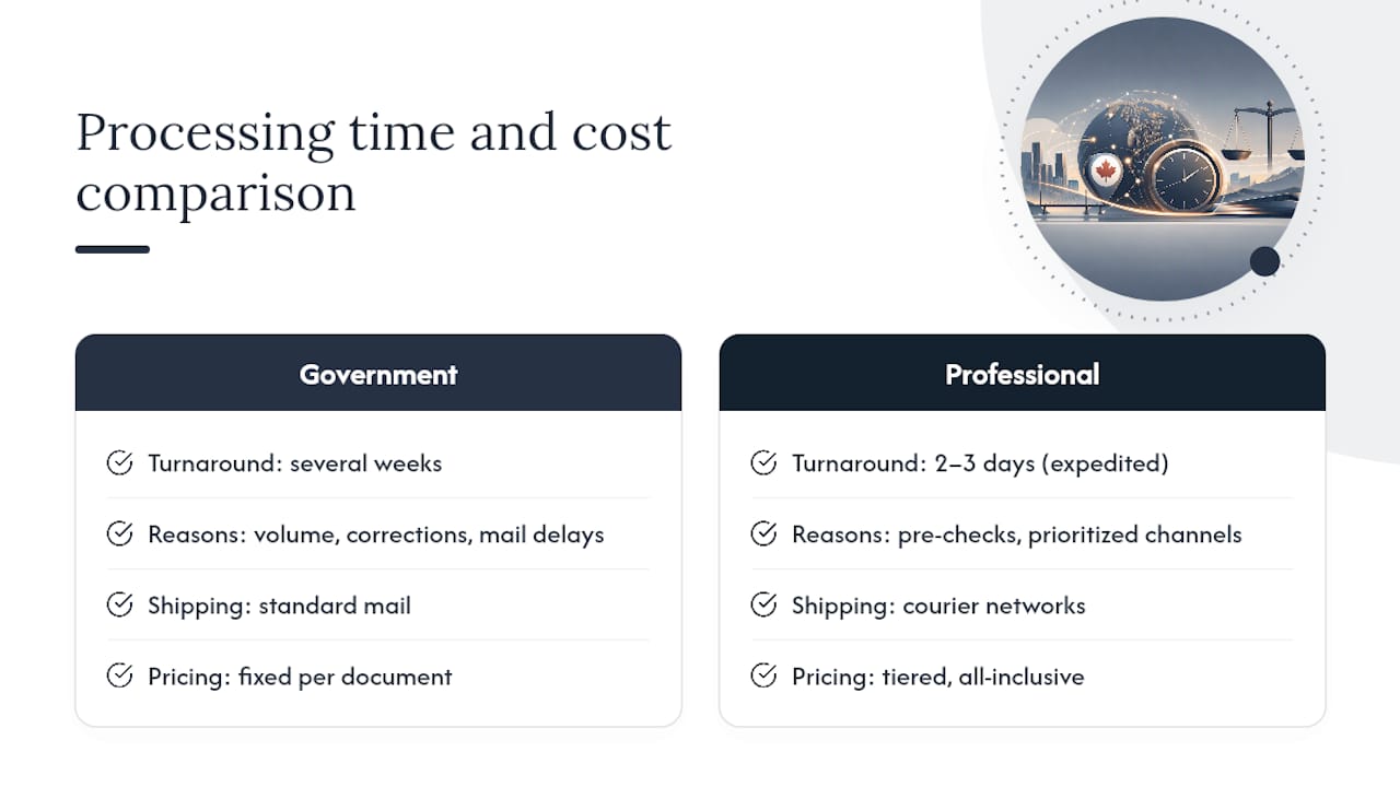 How Long Does It Take and What Does It Cost? — overview diagram