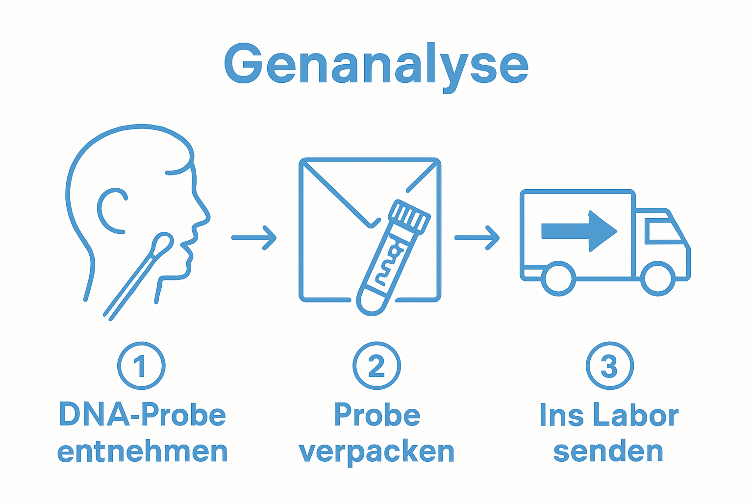 Infographic showing three steps: collect sample, package, and send to lab