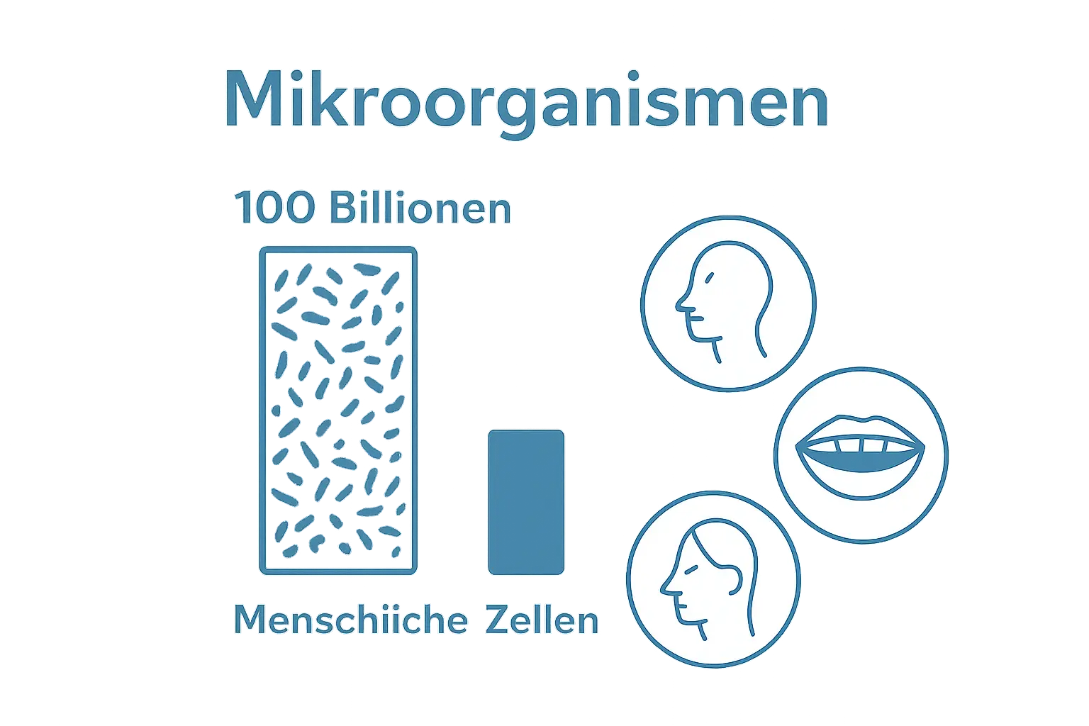 Vergleich Mikroorganismen vs. menschliche Zellen durch Balkendiagramm & Icons