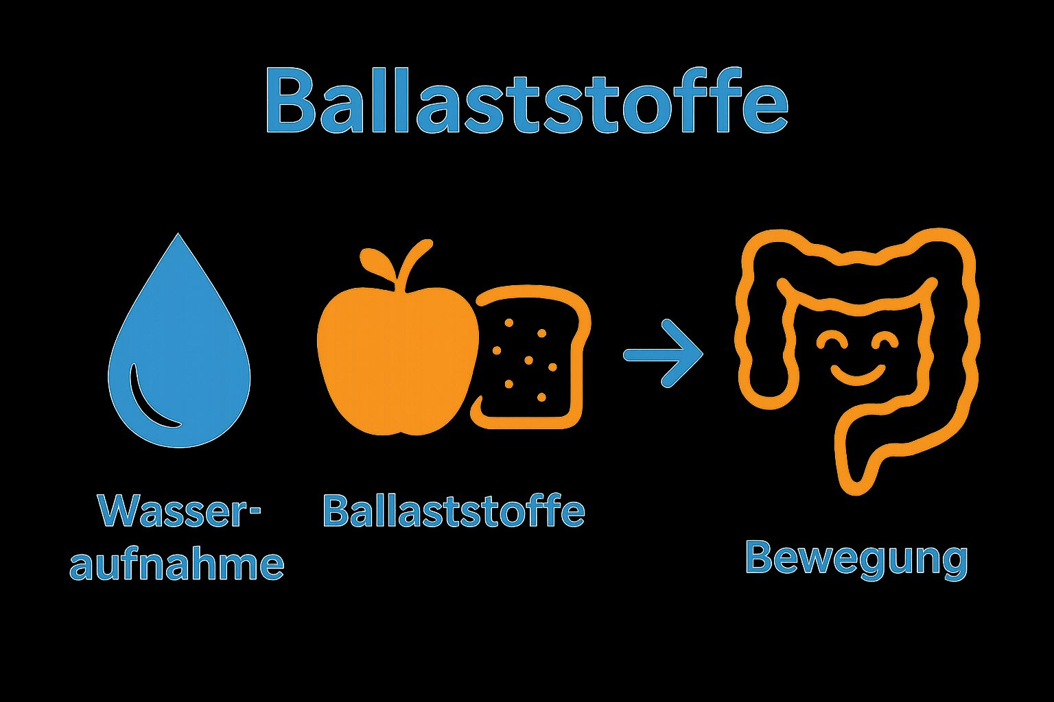 Infografik zu Einfluss von Wasser, Ernährung und Bewegung auf Stuhlgang