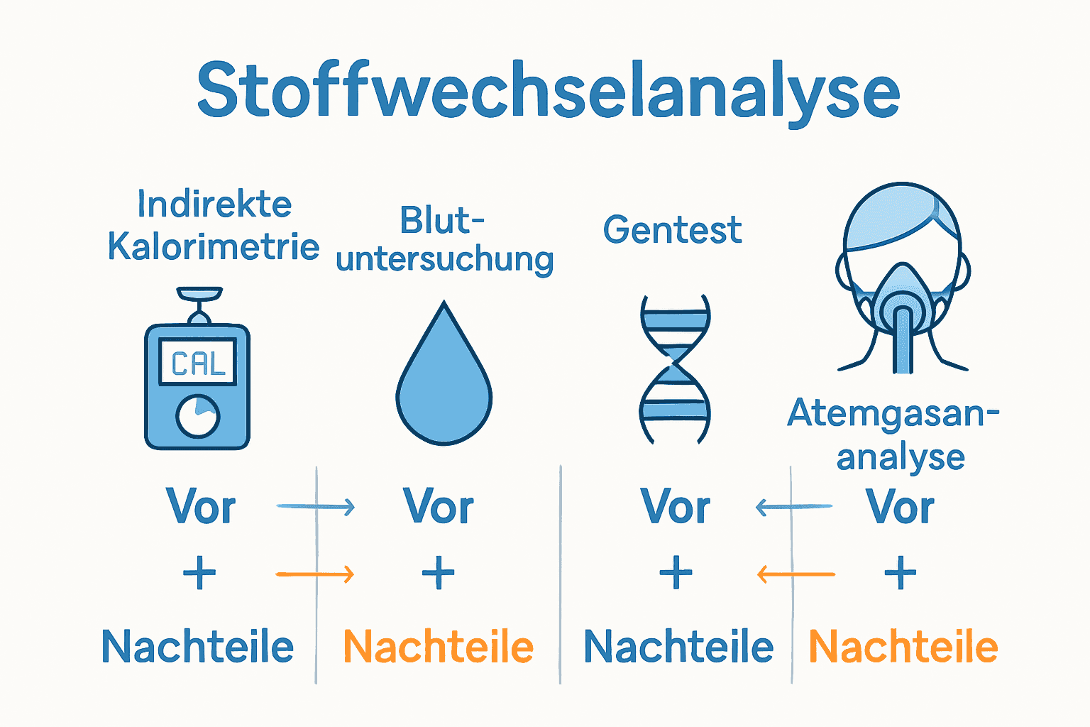 Vergleich der Methoden zur Stoffwechselanalyse mit Icons